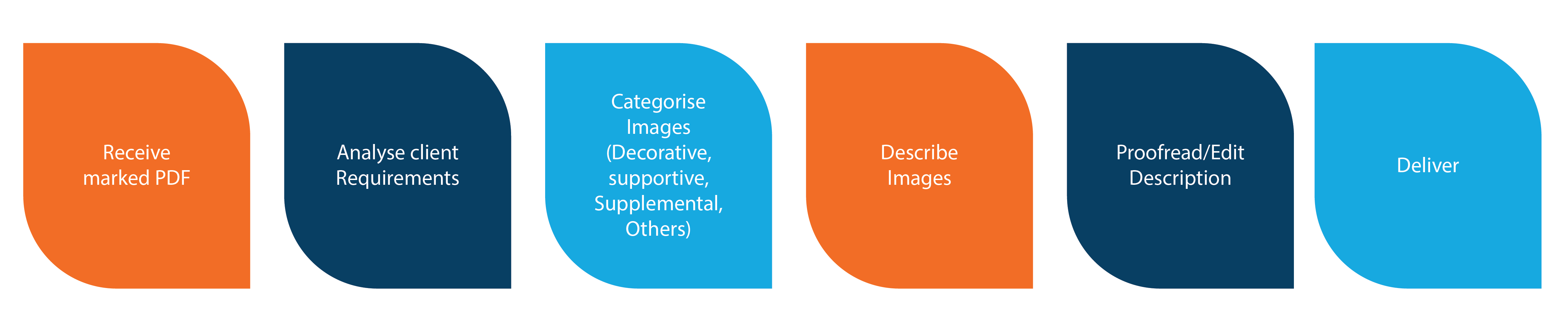 Process Workflow