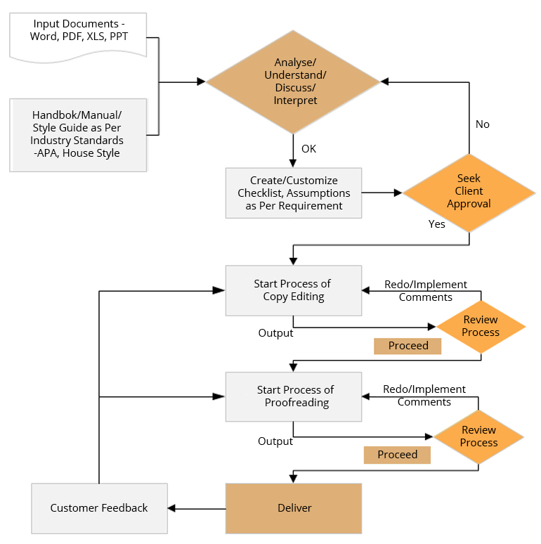 Process Workflow