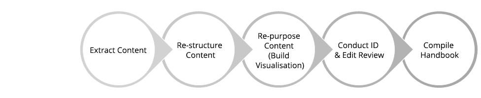 Process Workflow