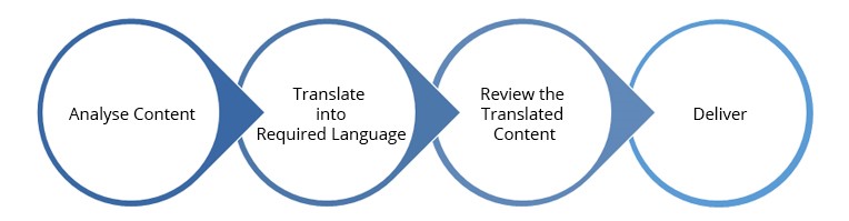 Process Workflow